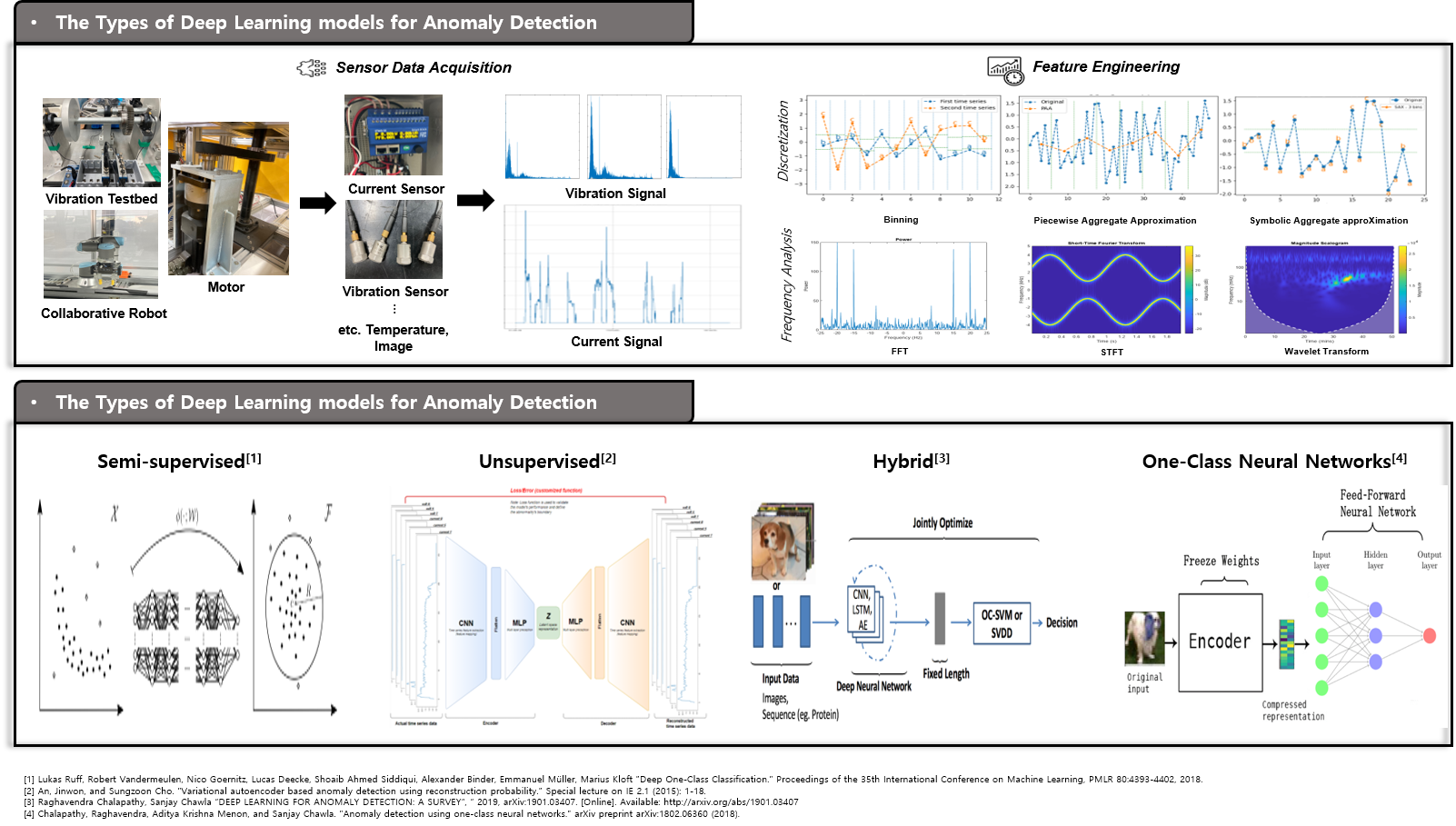 Anomaly Detection by Deep Learning
